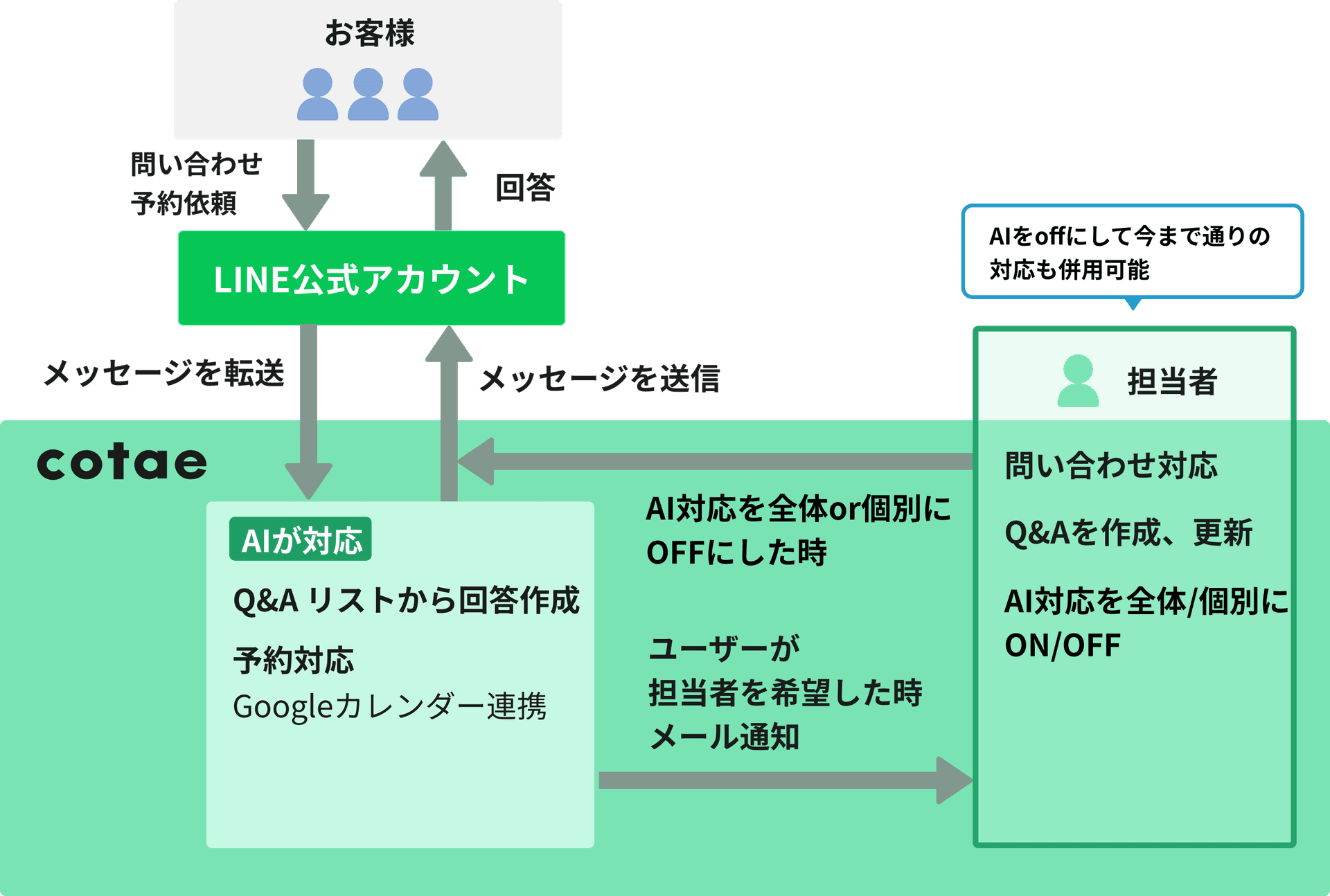 cotaeの仕組みフロー図